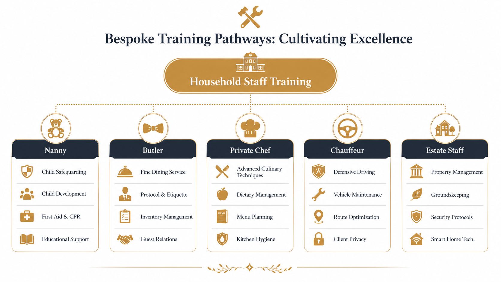 Household Staff Training: Expert Programs for UHNW Homes | Superstar Nannies A diagram displaying bespoke training pathways for various household staff roles, including nannies, butlers, and private chefs.