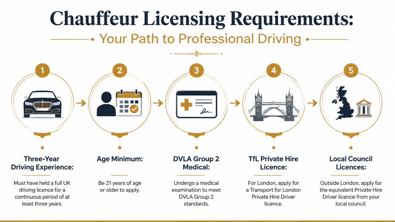 How to Become a Chauffeur Step by Step Guide | Superstar Nannies An infographic showing the five steps to obtain a chauffeur license in the United Kingdom.