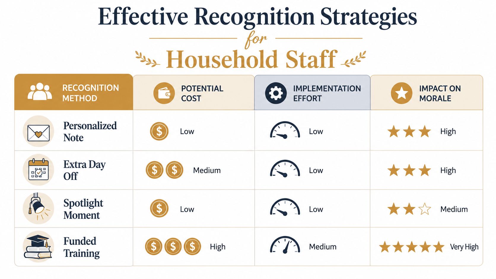 How to Improve Staff Morale in a Private Household in 2026 | Superstar Nannies A chart showing effective recognition strategies for household staff with costs, effort levels, and morale impacts.