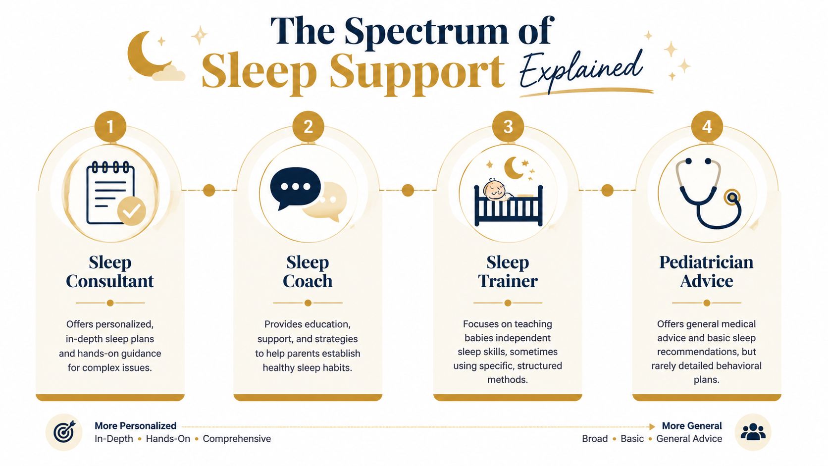 Infant Sleep Specialist: Your Guide to Peaceful Nights | Superstar Nannies An infographic titled The Spectrum of Sleep Support, comparing roles from sleep consultants to pediatricians for baby sleep.
