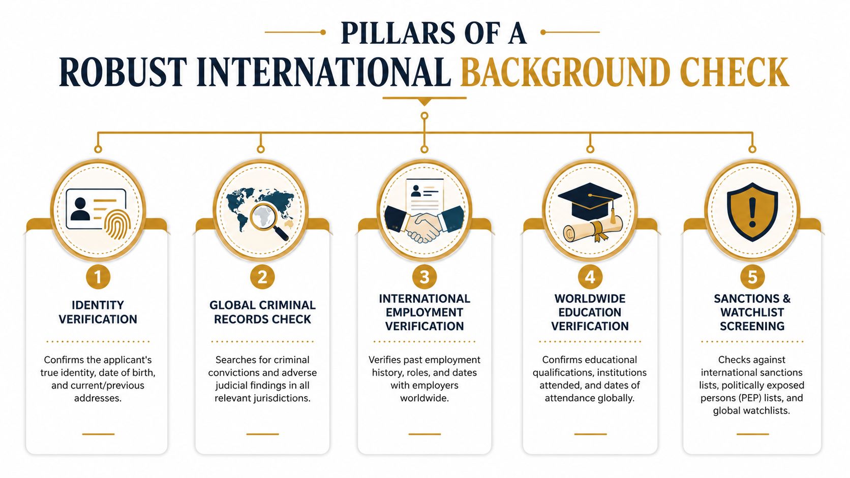 International Background Checks: Your 2026 Hiring Guide | Superstar Nannies A diagram outlining five key pillars for conducting a robust and thorough international background check process.