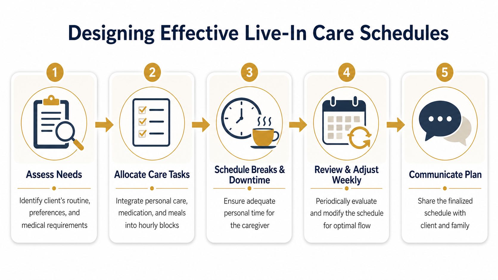 A five-step infographic illustrating the process of designing effective daily schedules for live-in caregivers.