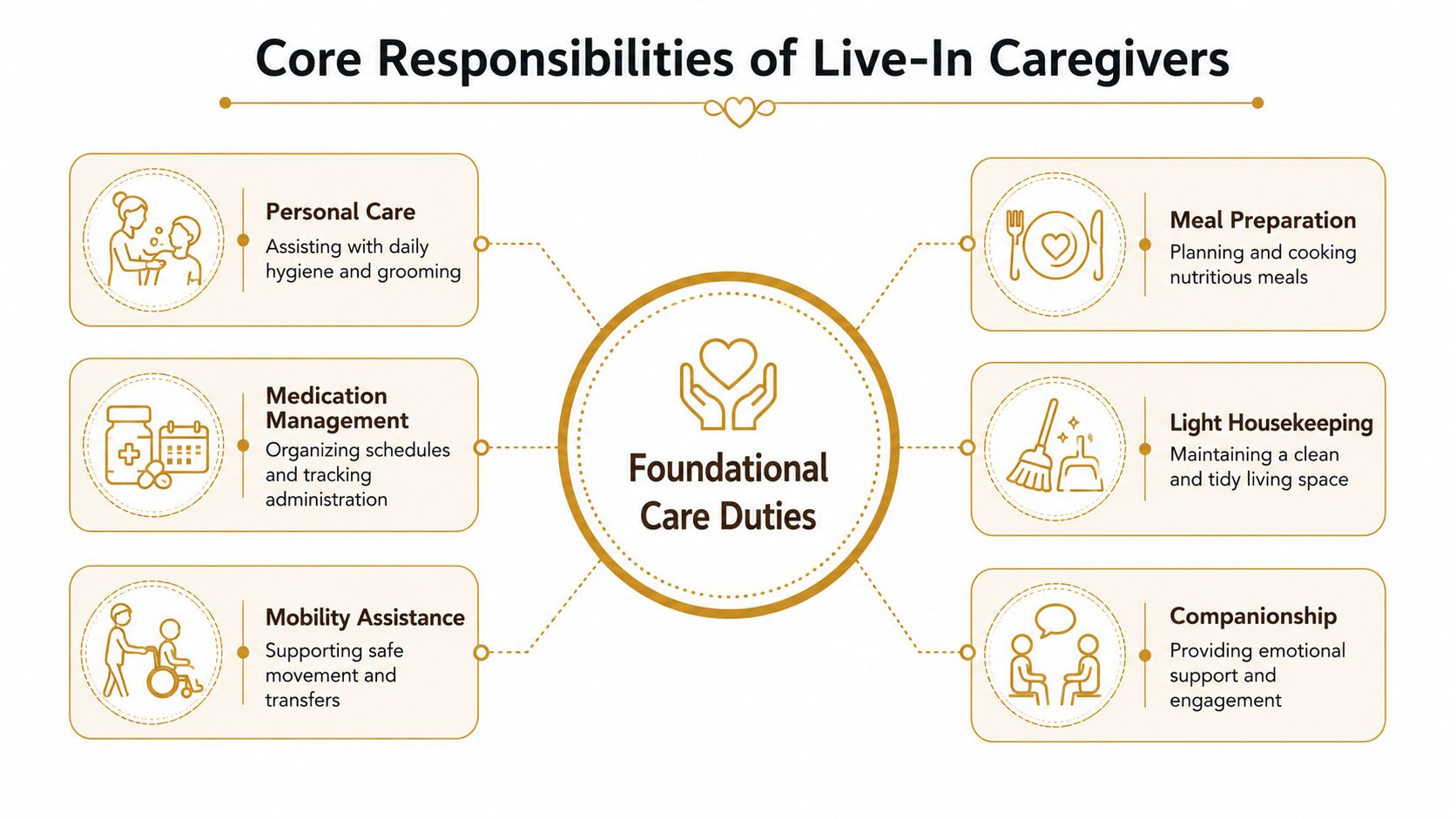 A diagram outlining the core responsibilities of a live-in caregiver, including personal care, medication, and housekeeping.