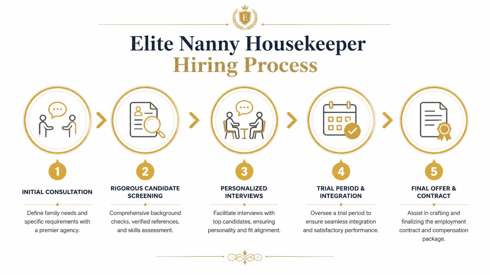 A flowchart showing the five steps of an elite nanny housekeeper hiring process from consultation to contract.