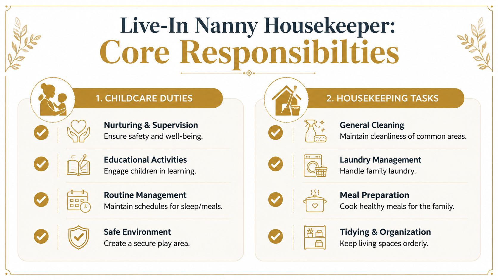 A chart outlining core responsibilities for a live-in nanny and housekeeper, detailing childcare and household tasks.