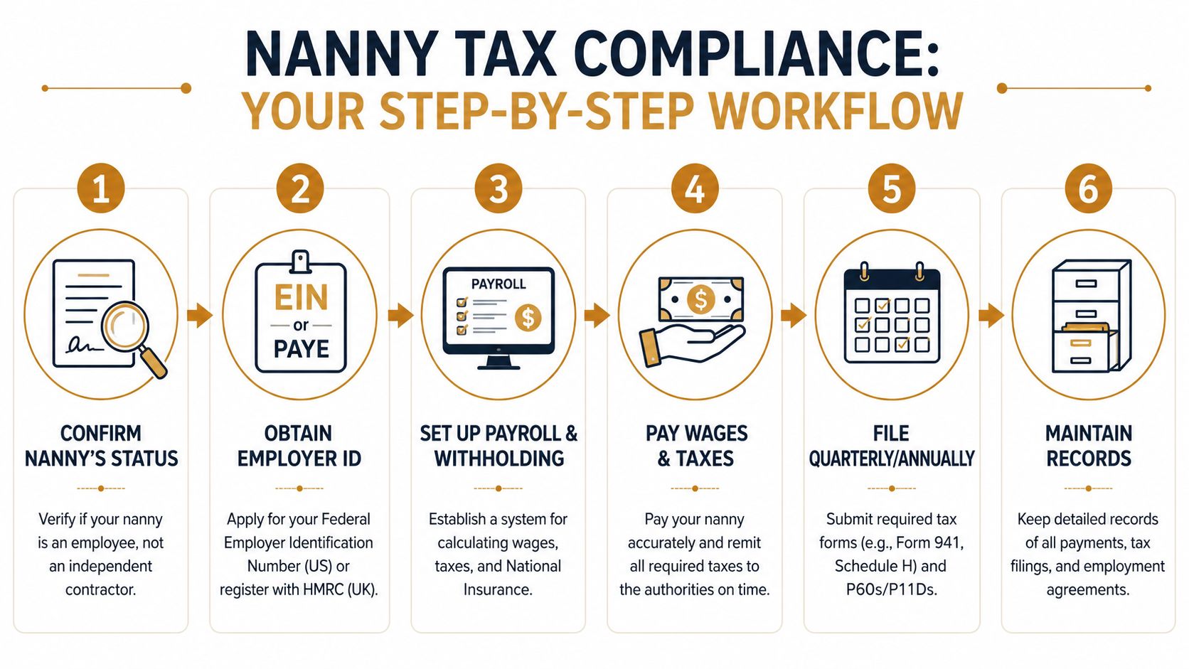 Nanny Tax Obligations: UK & US Compliance Guide 2026 | Superstar Nannies A six-step infographic workflow guide detailing the necessary legal steps for nanny tax compliance.