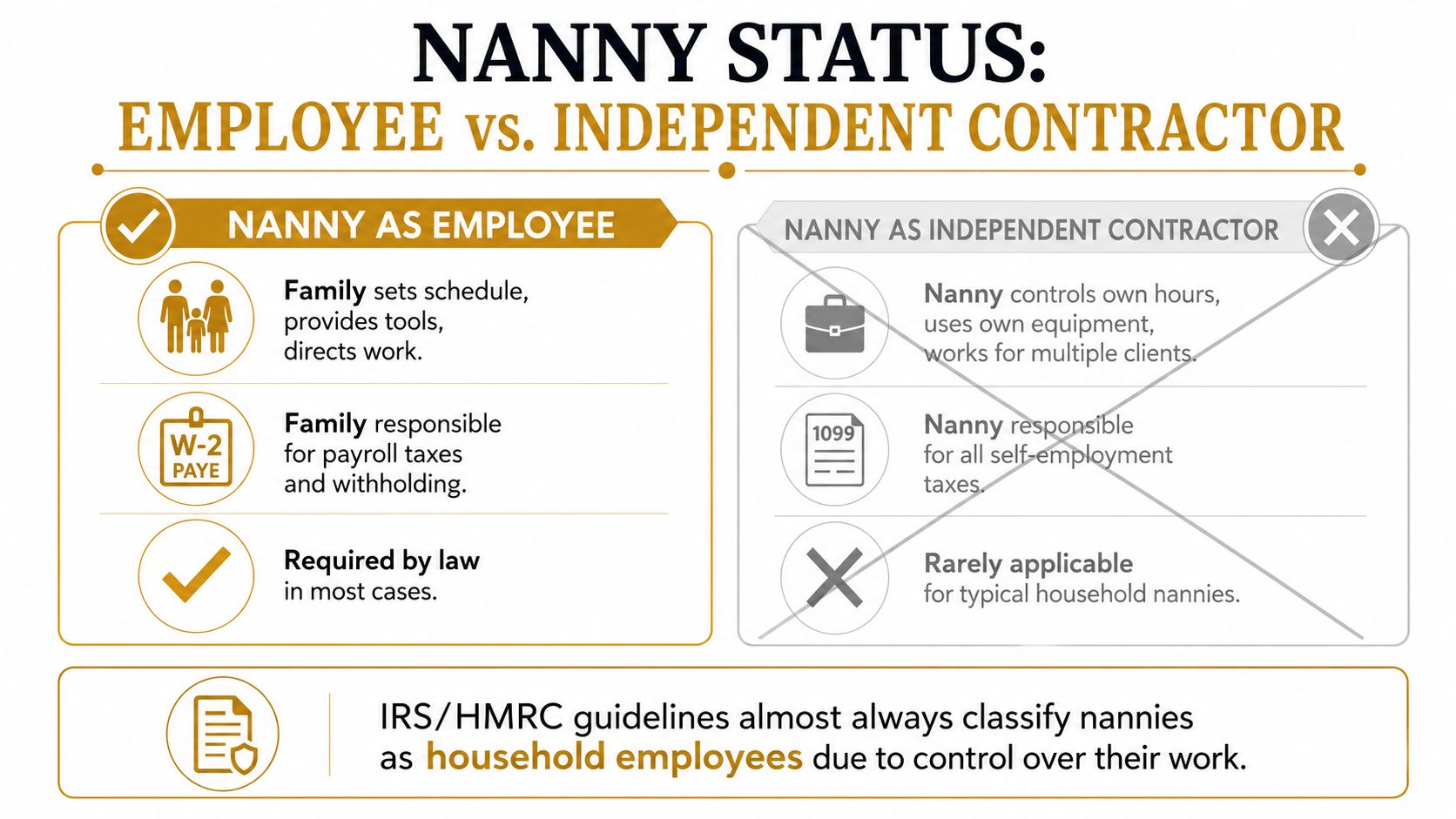 Nanny Tax Obligations: UK & US Compliance Guide 2026 | Superstar Nannies A chart comparing nanny employment status as either an employee or an independent contractor for tax purposes.