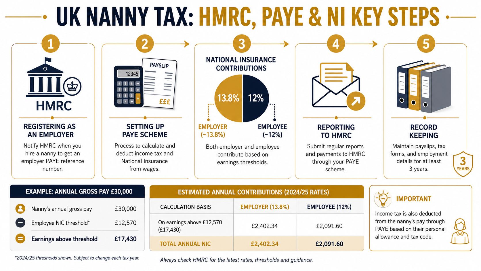 Nanny Tax Obligations: UK & US Compliance Guide 2026 | Superstar Nannies An infographic detailing five key steps for UK nanny tax compliance, including registration, PAYE, and contributions.