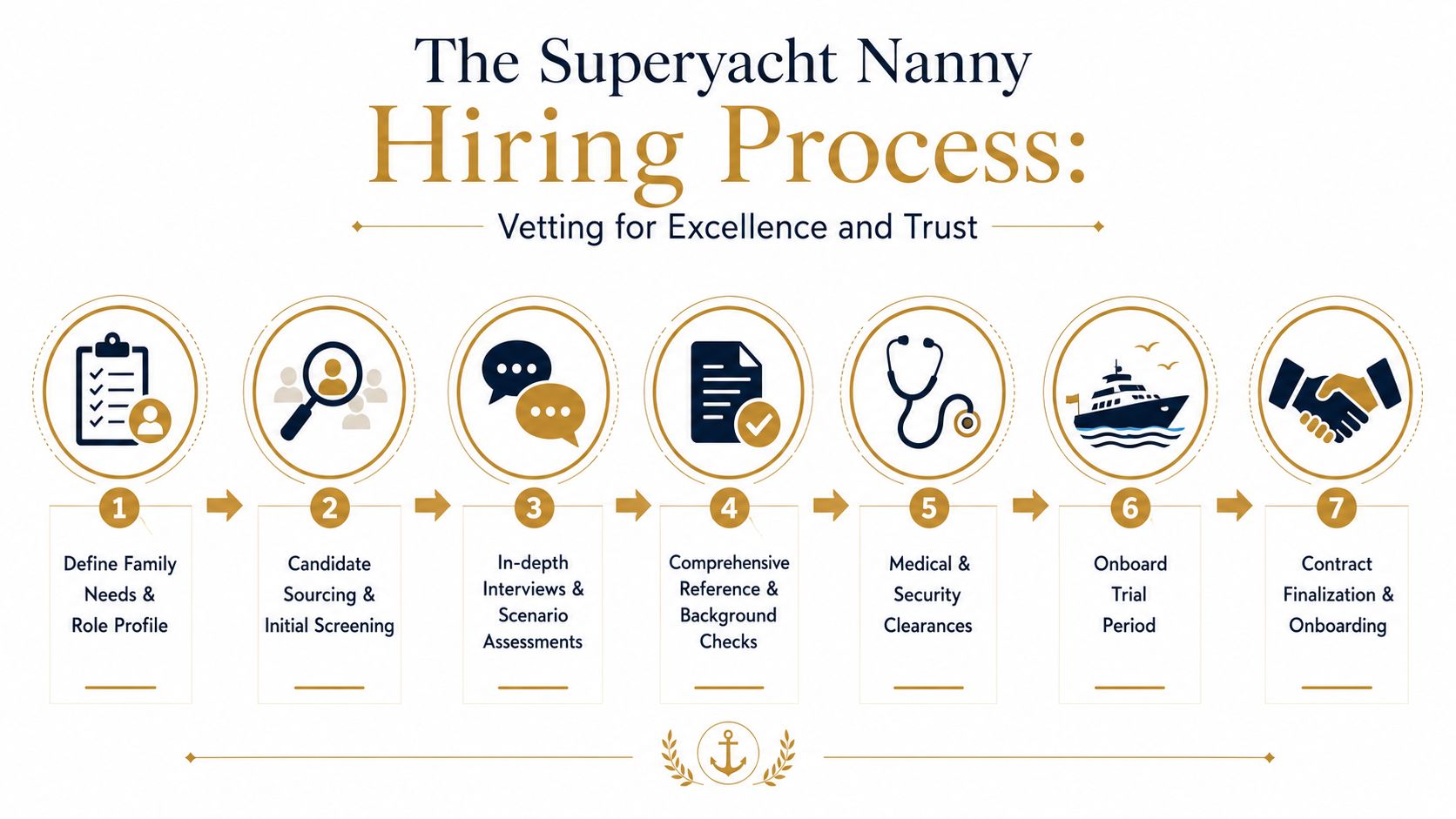 Superyacht Nanny: Guide for Families & Nannies | Superstar Nannies A seven-step infographic showing the professional vetting and hiring process for hiring a qualified superyacht nanny.