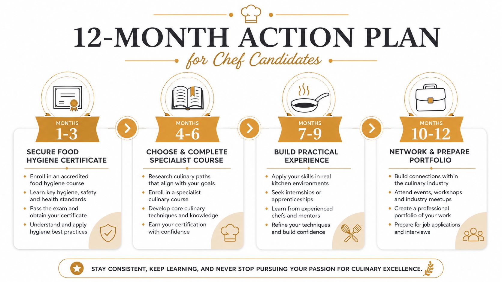 What Qualifications Do Chefs Need for Private Households | Superstar Nannies A 12-month action plan infographic for aspiring chefs detailing educational and career building steps.