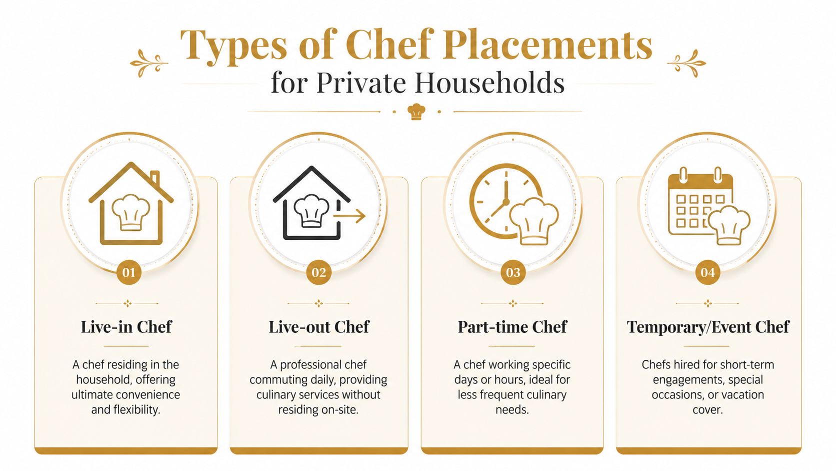 Agencies for Chefs: Finding Elite Culinary Talent 2026 | Superstar Nannies An infographic showing four types of chef placements for private households including live-in, live-out, part-time, and temporary.