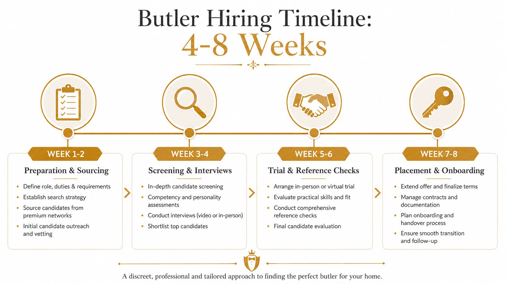 Butler for Hire: How to Recruit the Right One for Your Home | Superstar Nannies A four-stage timeline infographic for hiring a professional butler, spanning a period of four to eight weeks.