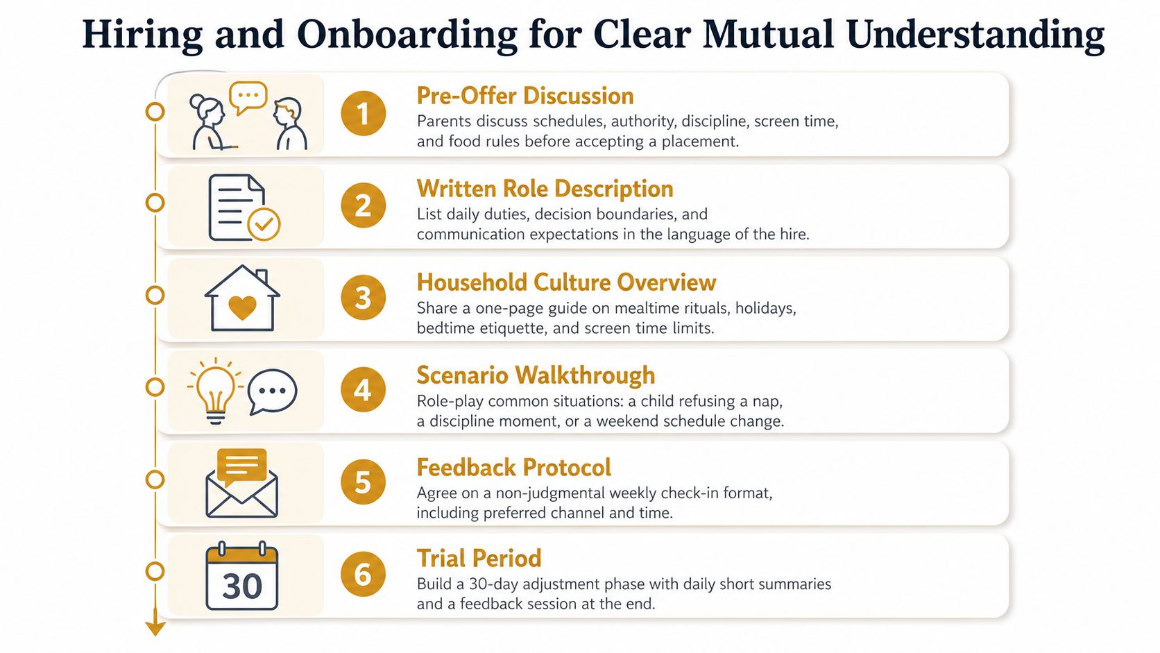 Communication Across Cultures in Private Homes | Superstar Nannies A six-step infographic detailing the hiring and onboarding process to ensure clear mutual understanding for household staff.