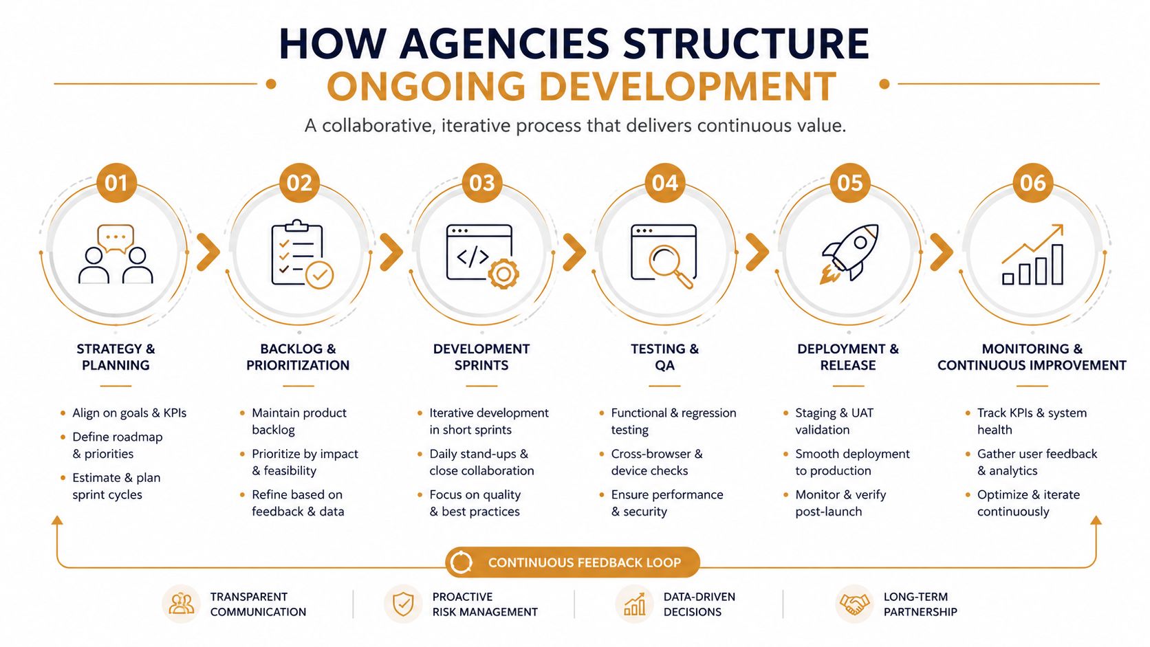 Continuing Professional Development for Nannies & Staff | Superstar Nannies A six-step diagram illustrating the process of agency-structured ongoing software development, starting from strategy to continuous improvement.