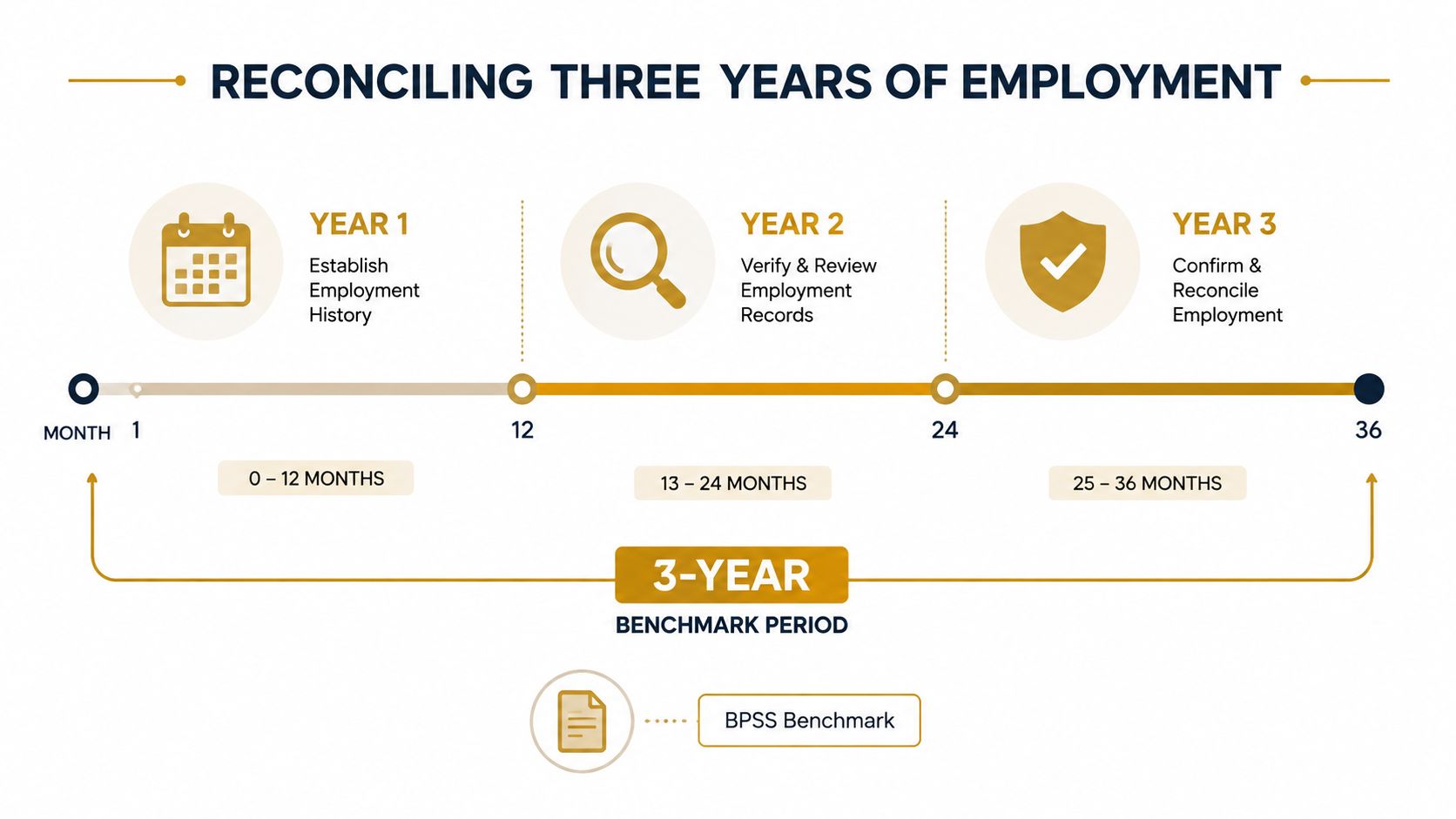 Employment History Verification for Private Hires | Superstar Nannies A timeline graphic illustrating a three-year employment history reconciliation process spanning thirty-six months for BPSS benchmarks.