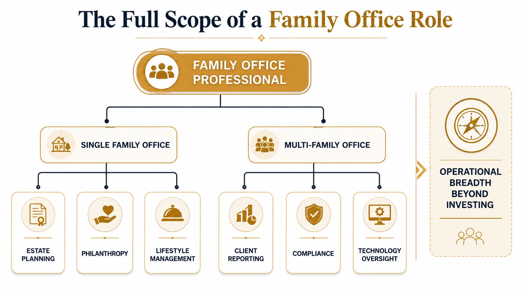 Family Office London Jobs: Expert Career Guide for 2026 | Superstar Nannies A diagram illustrating the organizational roles and diverse functions within single and multi-family office structures.
