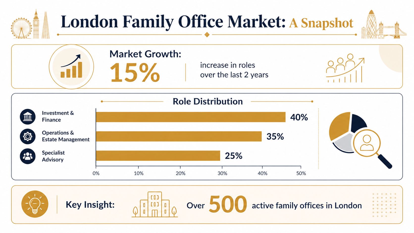 Family Office London Jobs: Expert Career Guide for 2026 | Superstar Nannies An infographic showing the 15% growth of London family office roles and their distribution among different sectors.