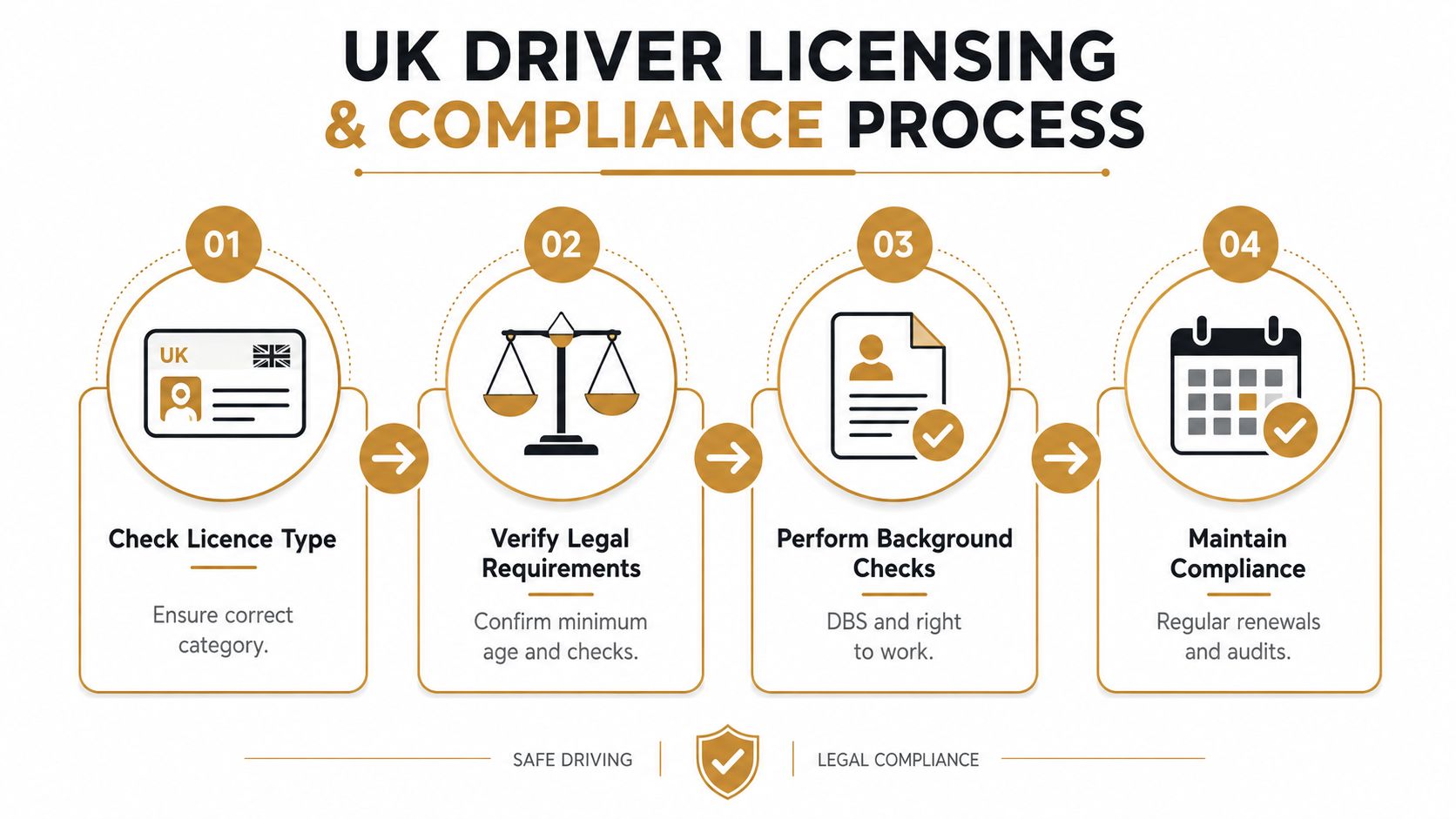 A four-step infographic illustrating the UK driver licensing and compliance process for employers and drivers.