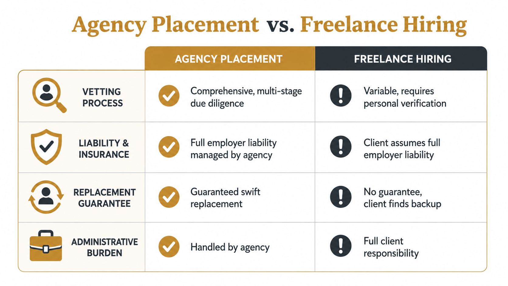 A comparison table showing the benefits of agency placement versus freelance hiring for staffing solutions.