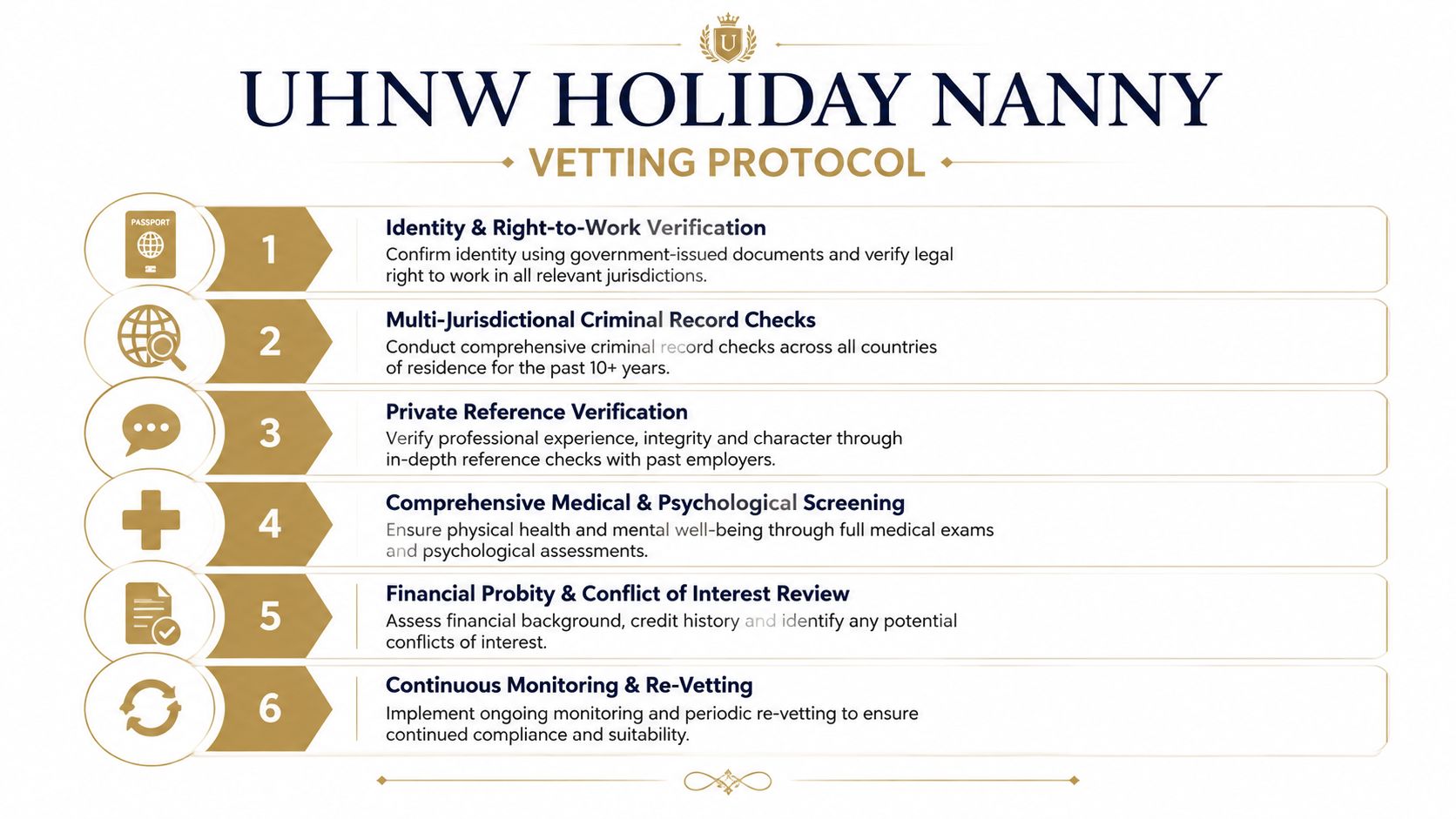 A six-step vetting protocol infographic for selecting a highly qualified UHNW holiday nanny for private families.