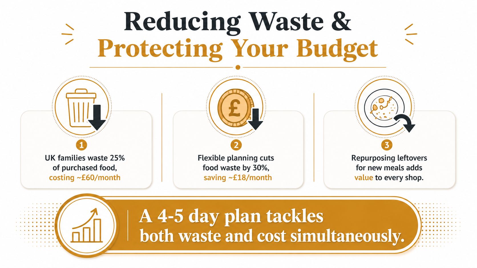 Meal Planning for Families: A Stress-Free Guide for 2026 | Superstar Nannies An infographic illustrating how meal planning reduces food waste and saves money for UK families.