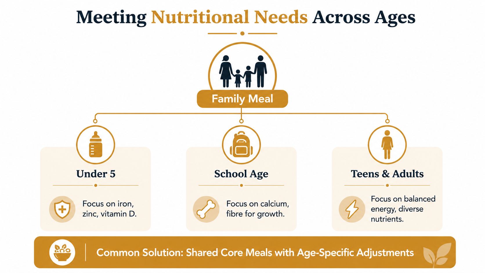 Meal Planning for Families: A Stress-Free Guide for 2026 | Superstar Nannies An infographic showing how families can meet diverse nutritional needs through shared meals with age-specific adjustments.
