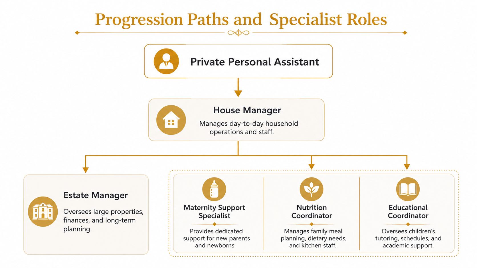 Private Personal Assistant Careers: Elite Household Guide | Superstar Nannies A diagram illustrating career progression paths from private personal assistant to house manager and specialist roles.