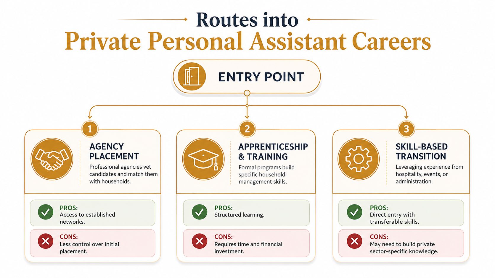 Private Personal Assistant Careers: Elite Household Guide | Superstar Nannies A flowchart infographic outlining three main routes for starting a career as a private personal assistant.