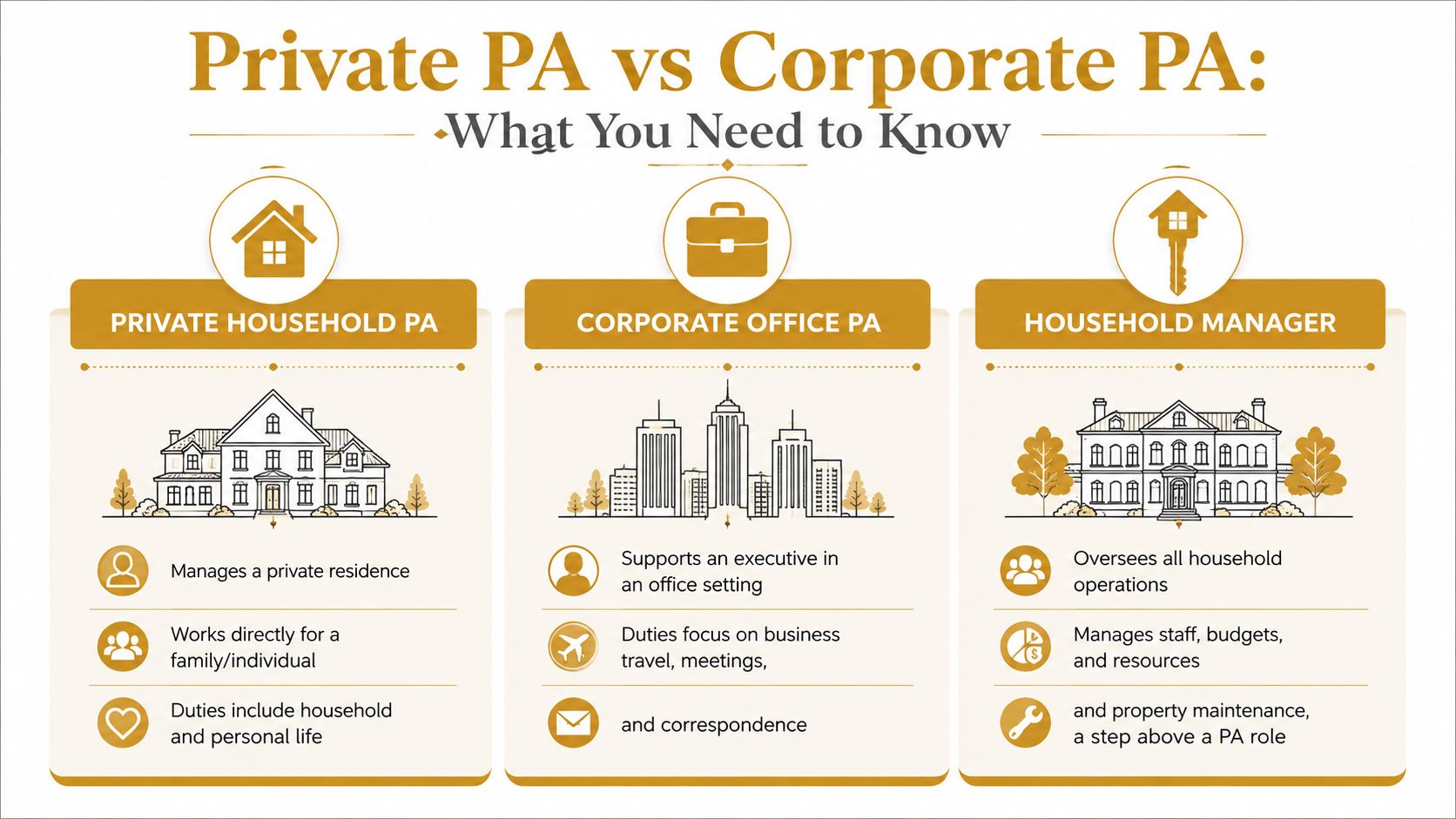 Private Personal Assistant Careers: Elite Household Guide | Superstar Nannies An infographic comparing the roles of a private household PA, corporate office PA, and a household manager.