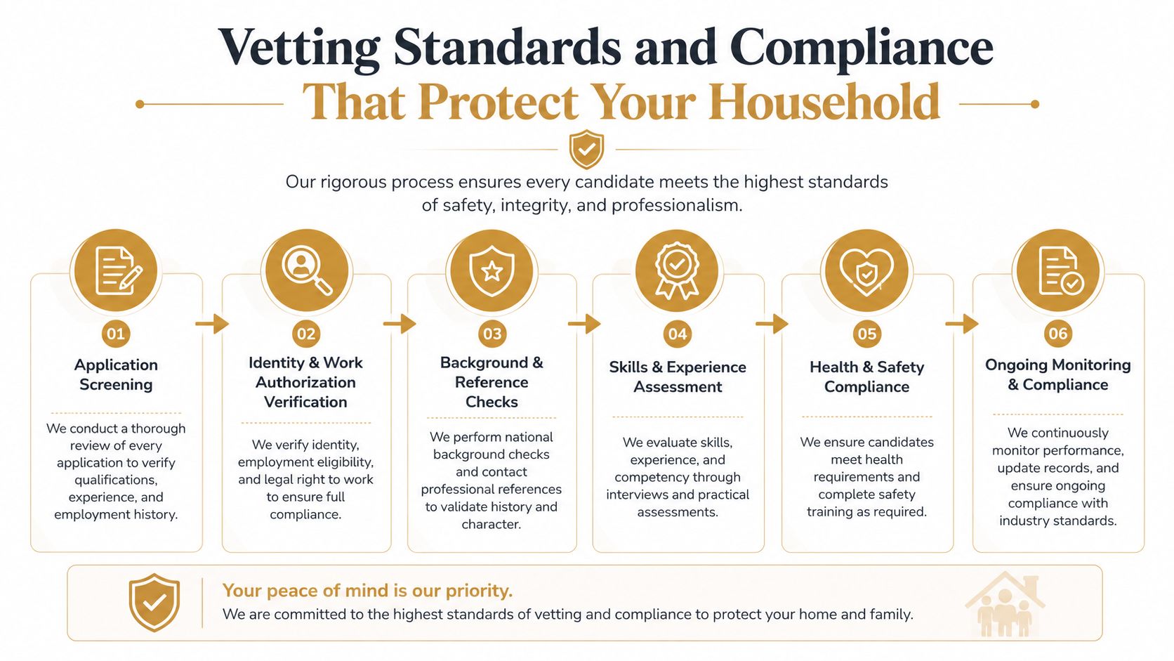 Private Staff Agency: Find Trusted Household Professionals | Superstar Nannies A six-step infographic detailing the rigorous vetting process for hiring professional staff to ensure household safety.