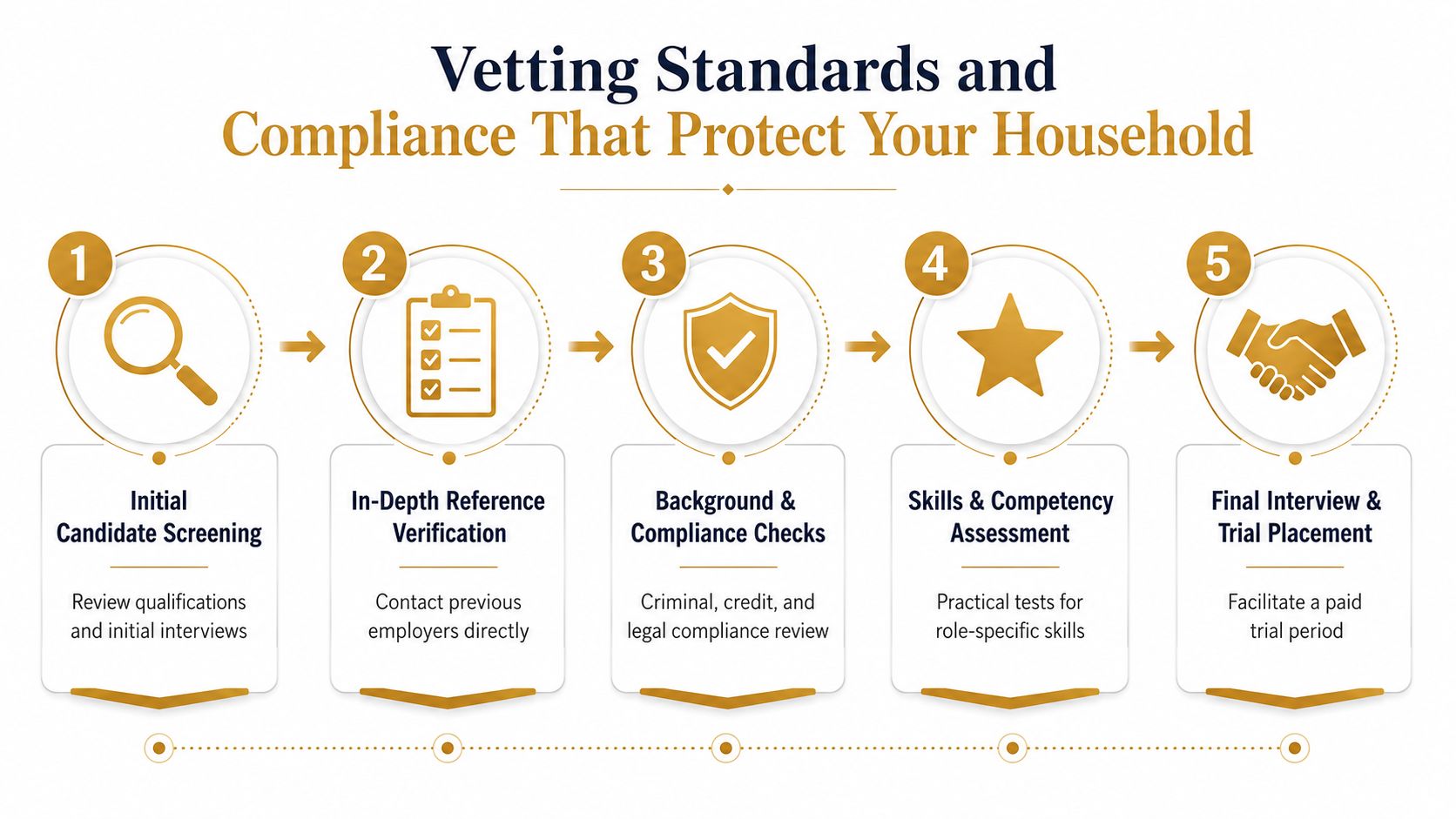Private Staff Agency: Find Trusted Household Professionals | Superstar Nannies A five-step vetting process flowchart for private household staff, showing candidate screening to final trial placement.