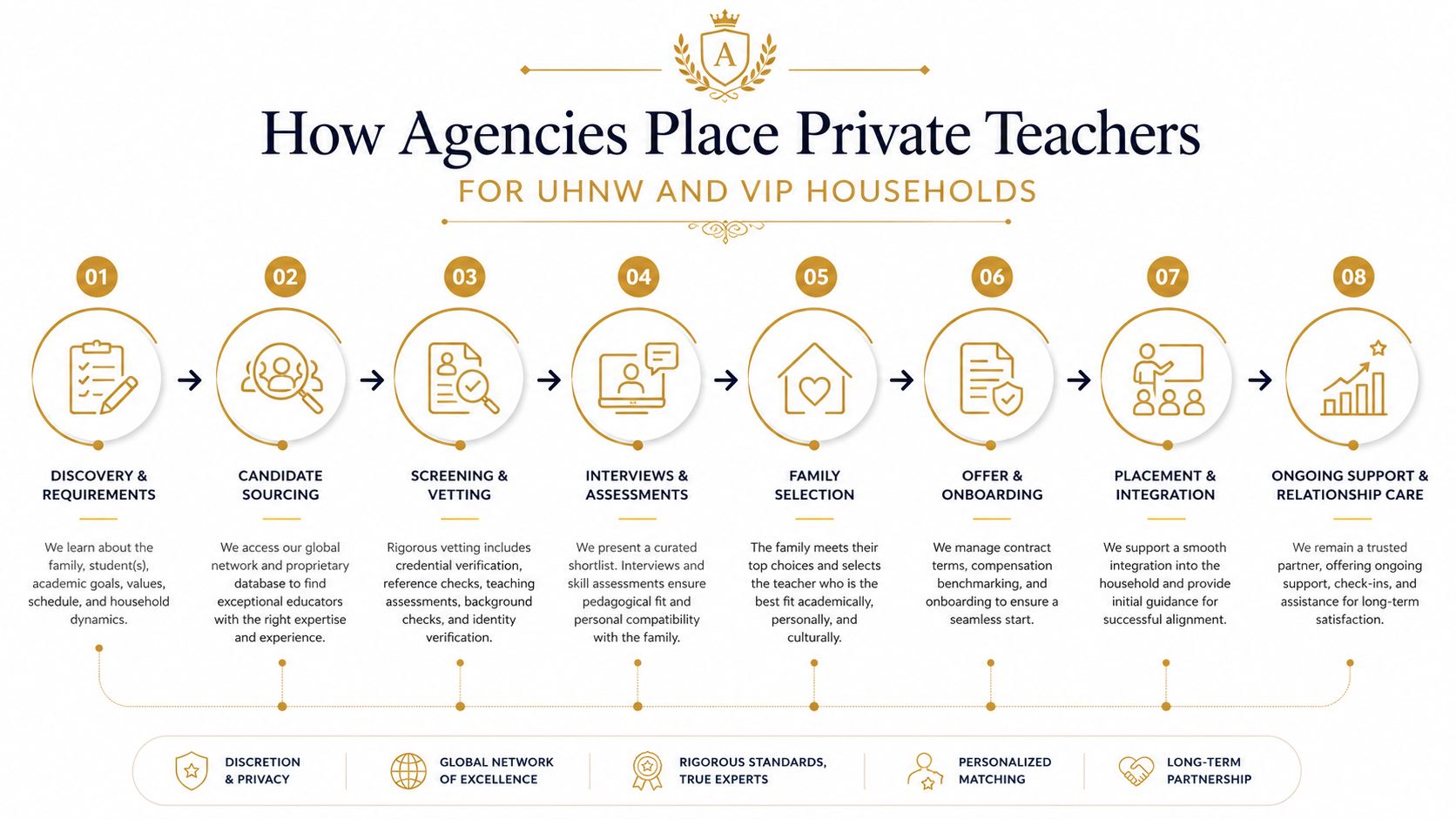 Private Teacher Private Teacher Guide for Elite Families | Superstar Nannies A diagram illustrating the eight steps of a private teacher placement process for elite households.
