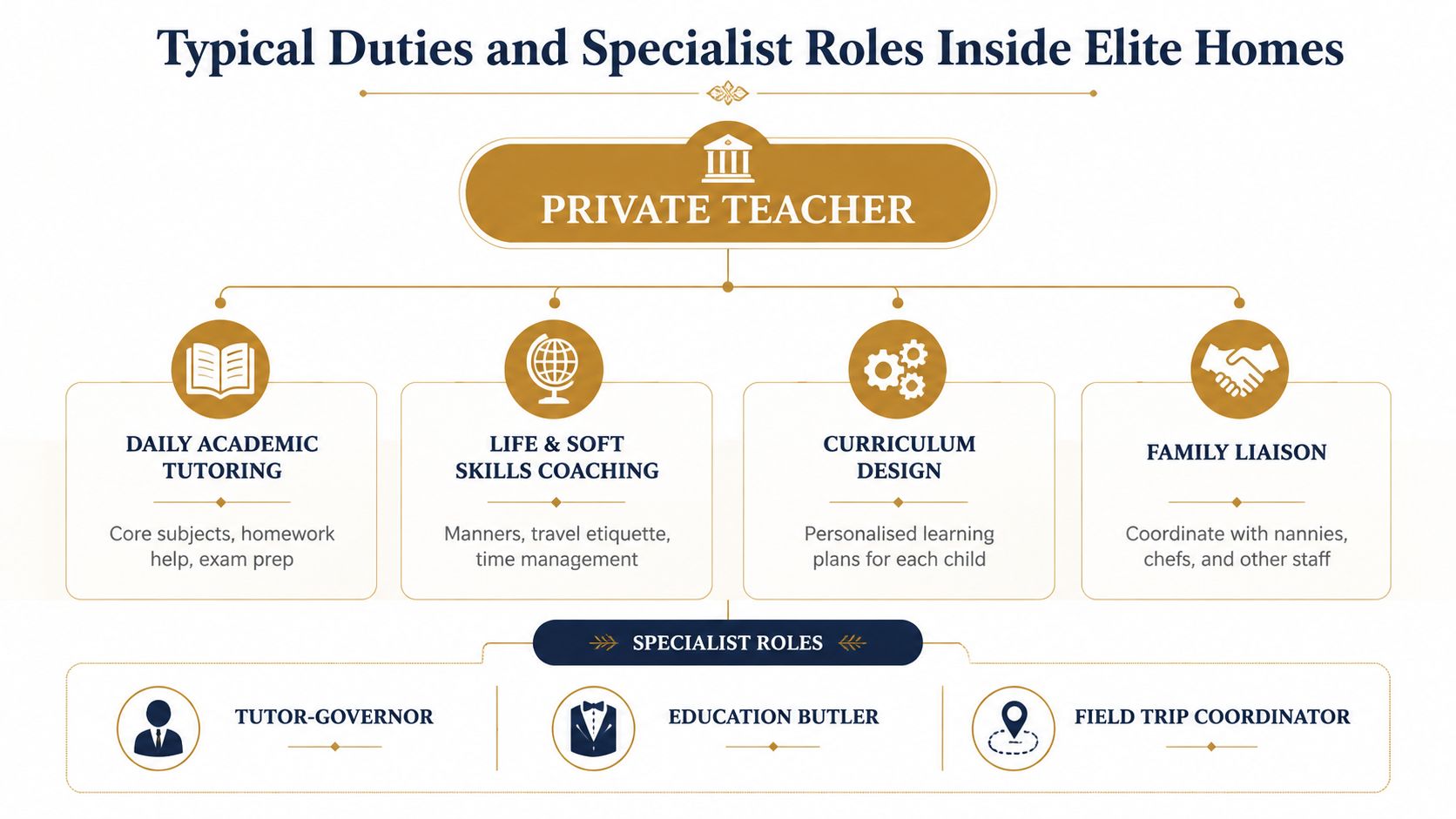 Private Teacher Private Teacher Guide for Elite Families | Superstar Nannies A professional infographic detailing the duties and specialist roles of a private teacher in elite homes.