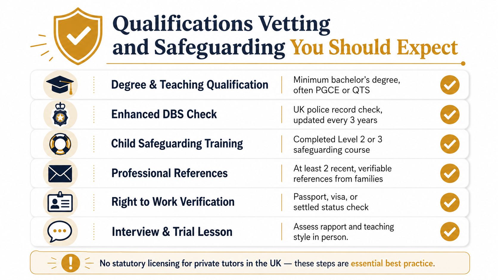 Private Teacher Private Teacher Guide for Elite Families | Superstar Nannies An infographic detailing essential vetting and safeguarding standards for private tutors, including background checks and qualifications.
