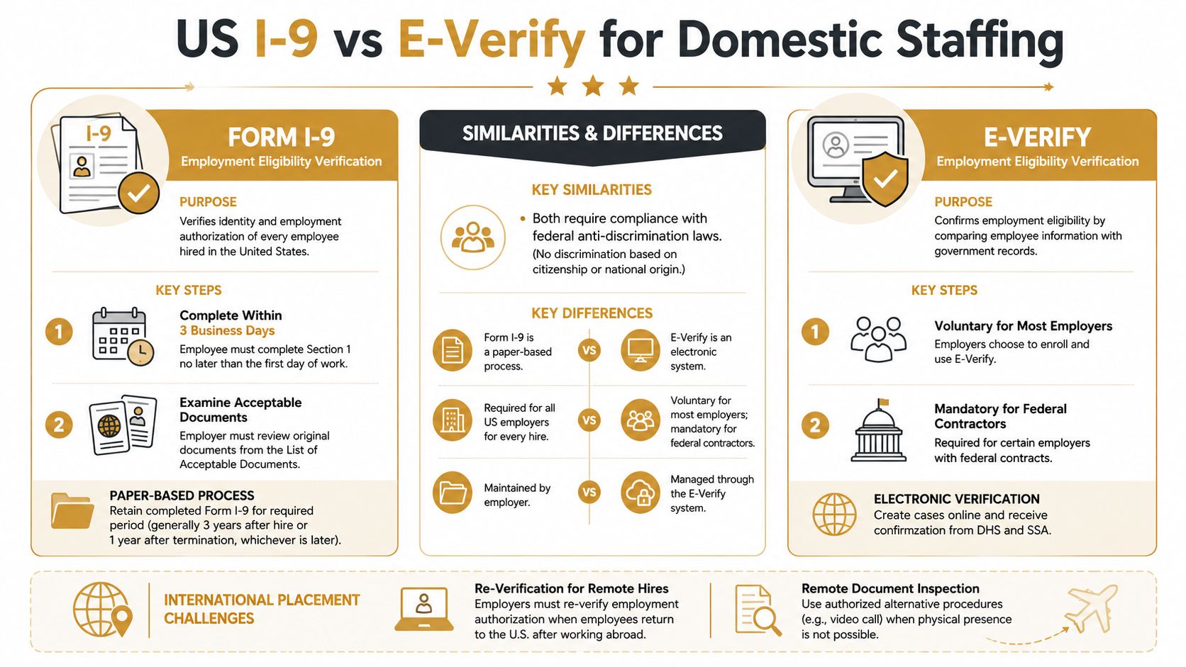 Right to Work Verification: Complete Nanny Agency Guide | Superstar Nannies An infographic comparing US I-9 forms and E-Verify systems for employment eligibility verification in domestic staffing.