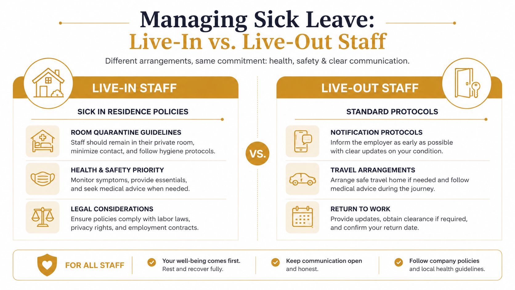Sick Leave Policies for Household Staff | Superstar Nannies An infographic comparing sick leave policies for live-in versus live-out household staff members.