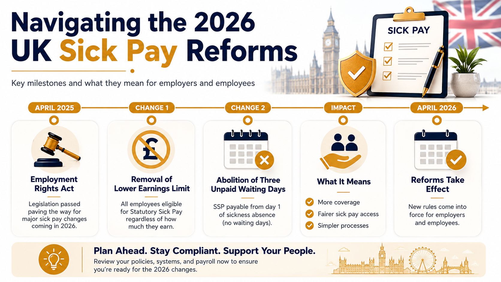 Sick Leave Policies for Household Staff | Superstar Nannies An infographic detailing the upcoming 2026 UK sick pay reforms, milestones, and their impact on employees.