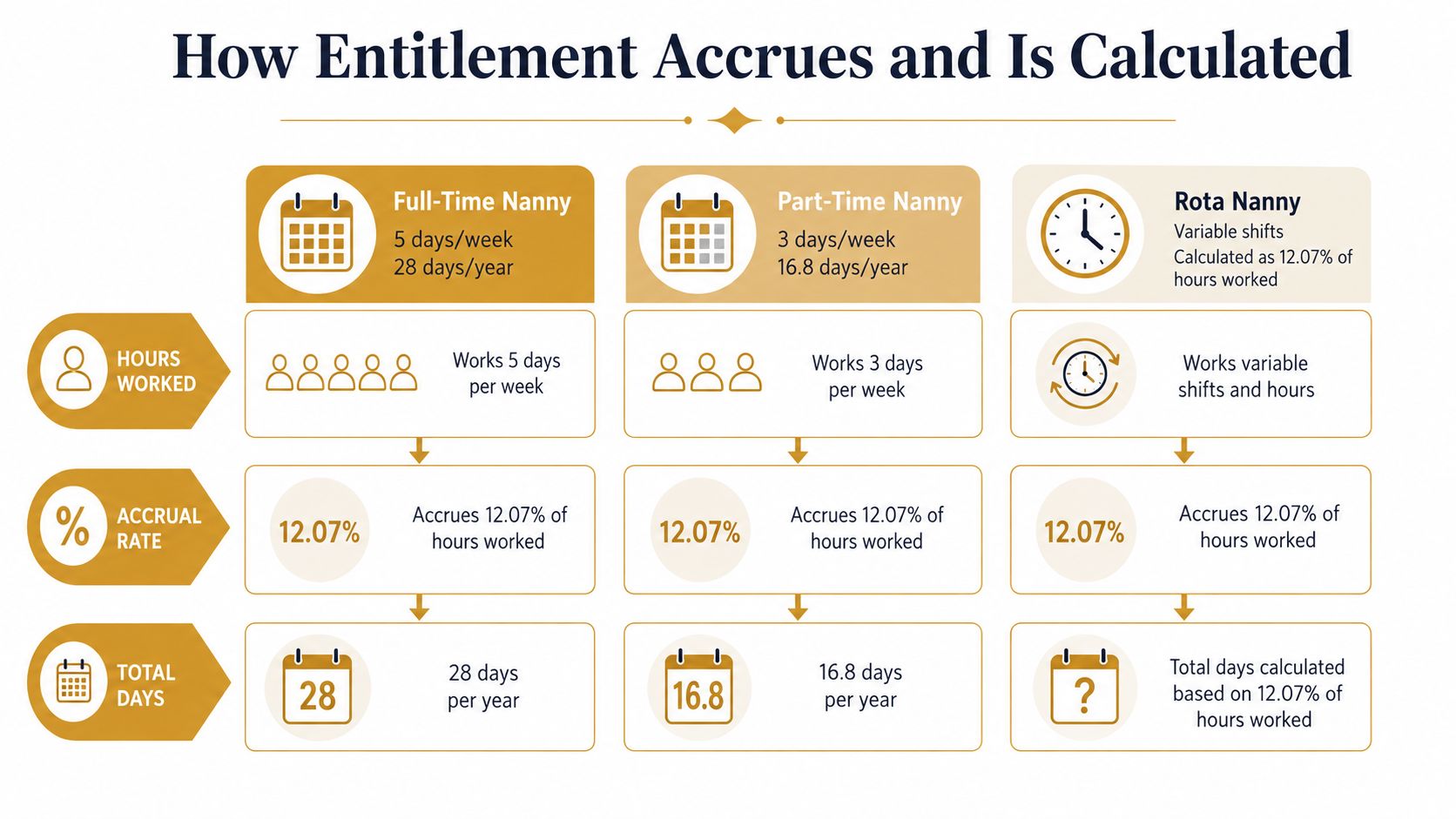 Statutory Holiday Entitlements for Private Staff | Superstar Nannies A chart explaining how holiday entitlement accrues and is calculated for full-time, part-time, and rota nannies.