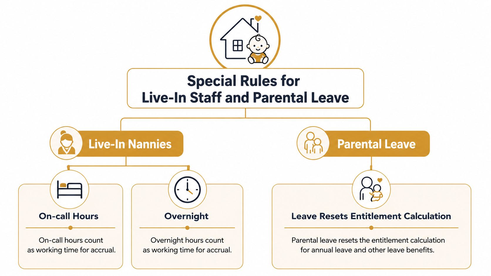 Statutory Holiday Entitlements for Private Staff | Superstar Nannies A diagram outlining special rules for live-in nannies regarding on-call and overnight hours, and parental leave entitlement resets.