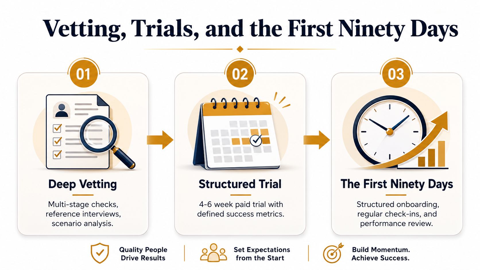 Tailored Family Support for UHNW Households | Superstar Nannies A three-step infographic showing the hiring process: Deep Vetting, Structured Trial, and The First Ninety Days.