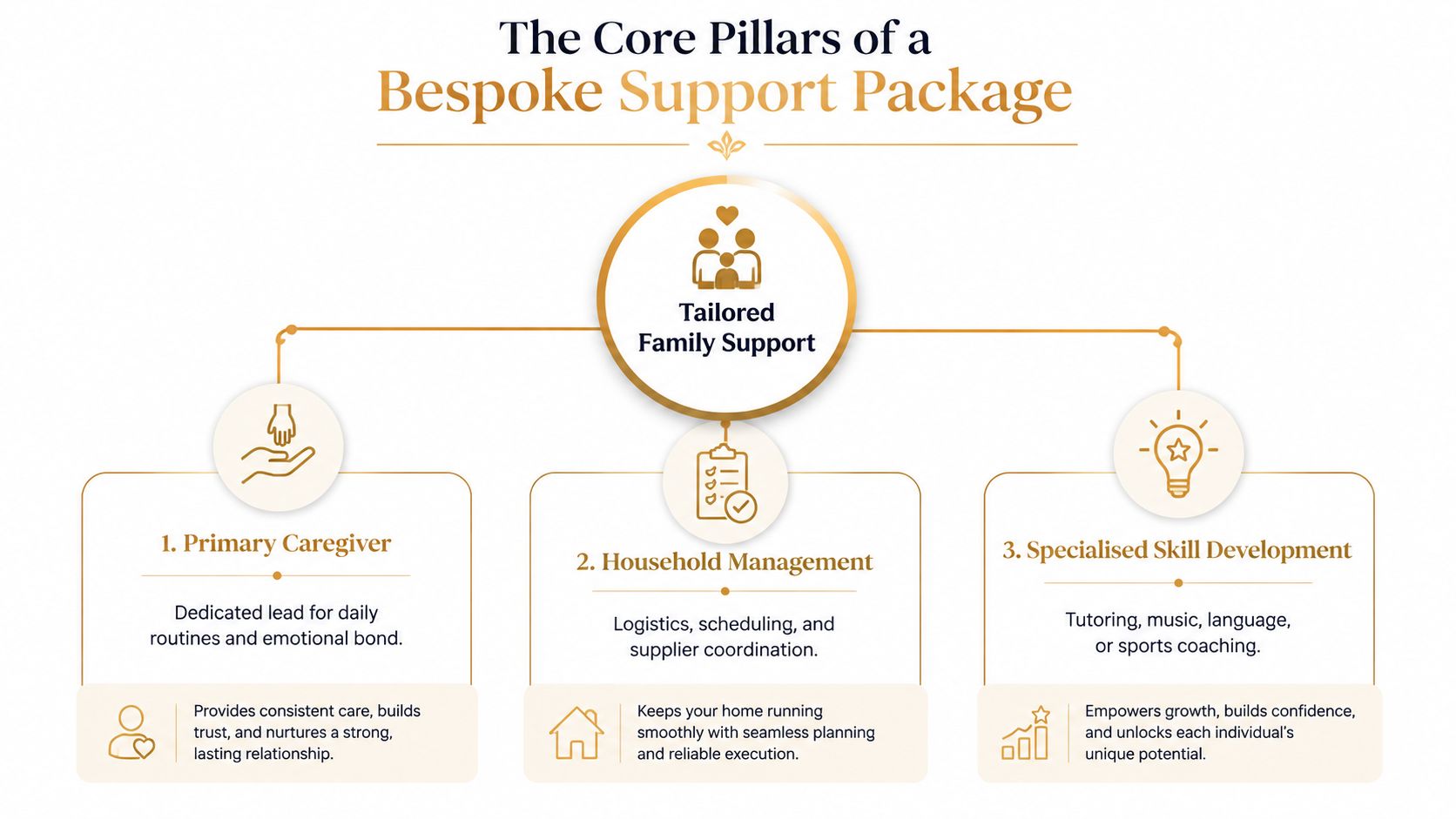 Tailored Family Support for UHNW Households | Superstar Nannies A diagram illustrating the three core pillars of tailored family support including caregiving, household management, and skill development.