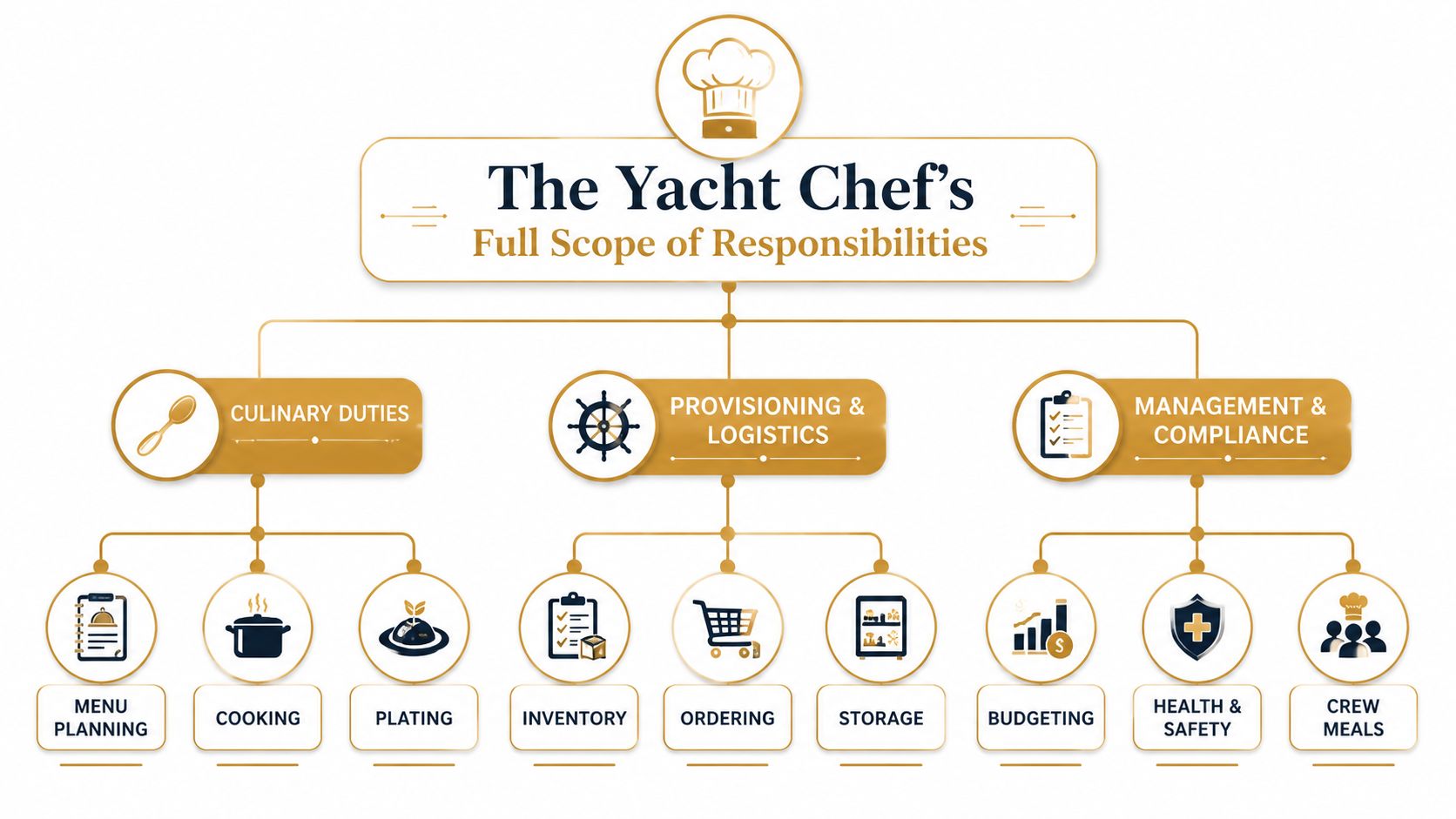 A diagram outlining the comprehensive responsibilities of a yacht chef, categorized into culinary, provisioning, and management duties.
