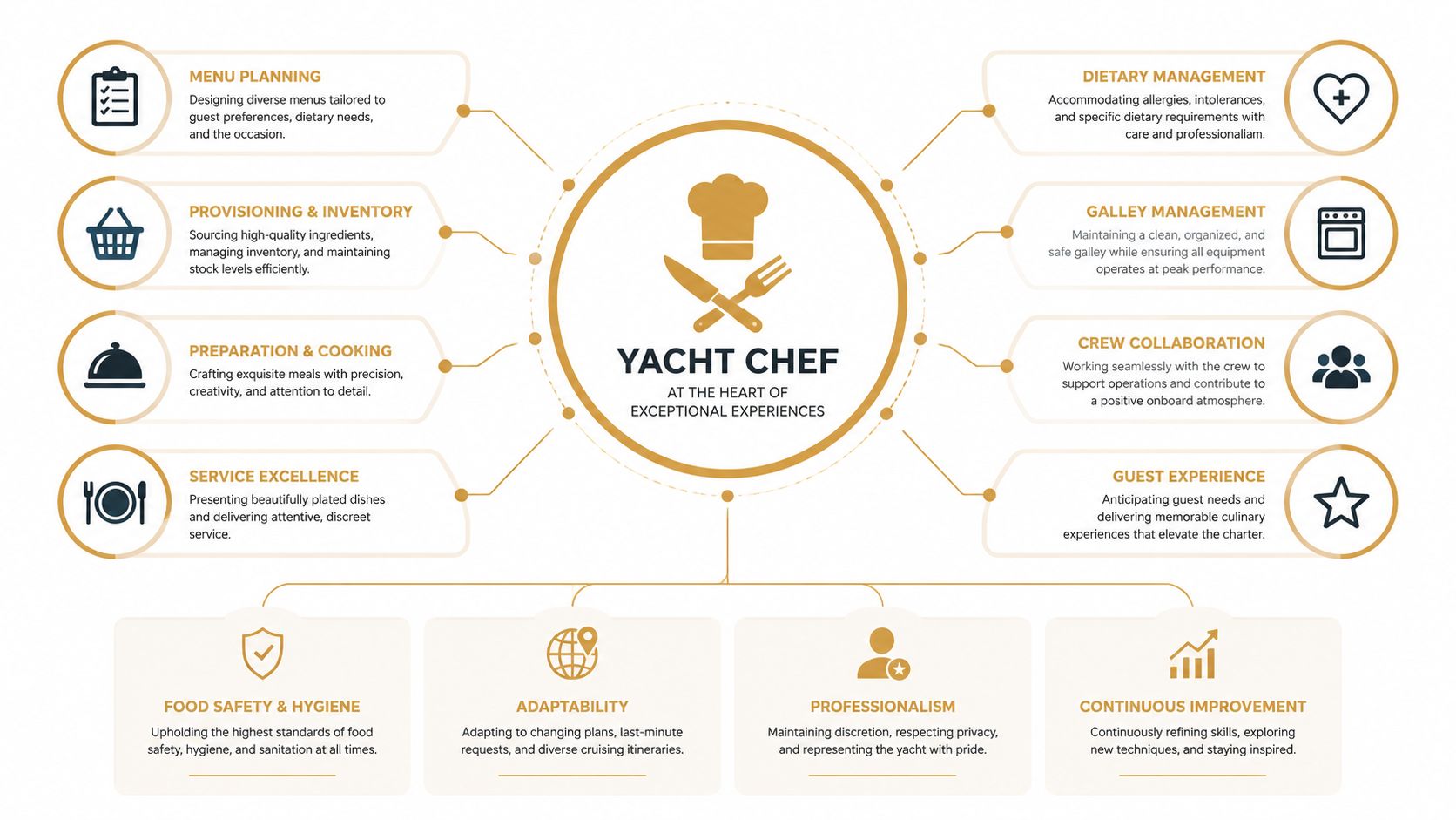 An infographic detailing the core responsibilities and essential skills required for a professional yacht chef career.