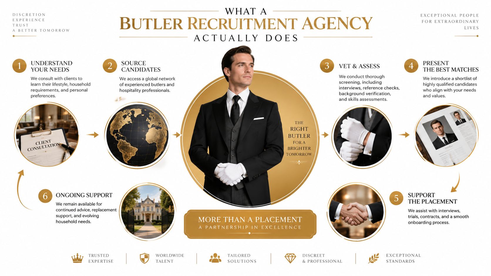 Butler Recruitment Agency Guide for Private Households | Superstar Nannies A professional infographic illustrating the six-step process of a butler recruitment agency for hiring household staff.