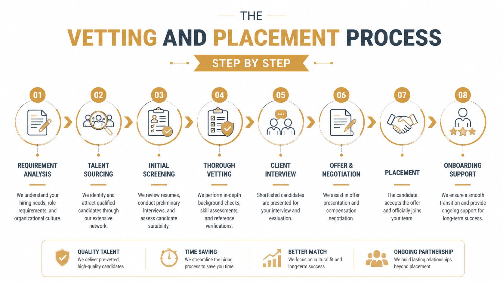Butler Recruitment Agency Guide for Private Households | Superstar Nannies An eight-step infographic illustrating the professional recruitment, vetting, and placement process for hiring new candidates.
