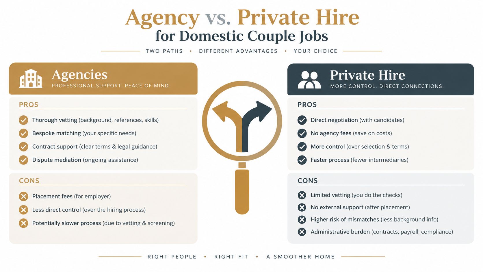 Domestic Couple Jobs UK: Your 2026 Guide to Success | Superstar Nannies A comparison chart showing pros and cons of agencies versus private hiring for domestic couple job placements.