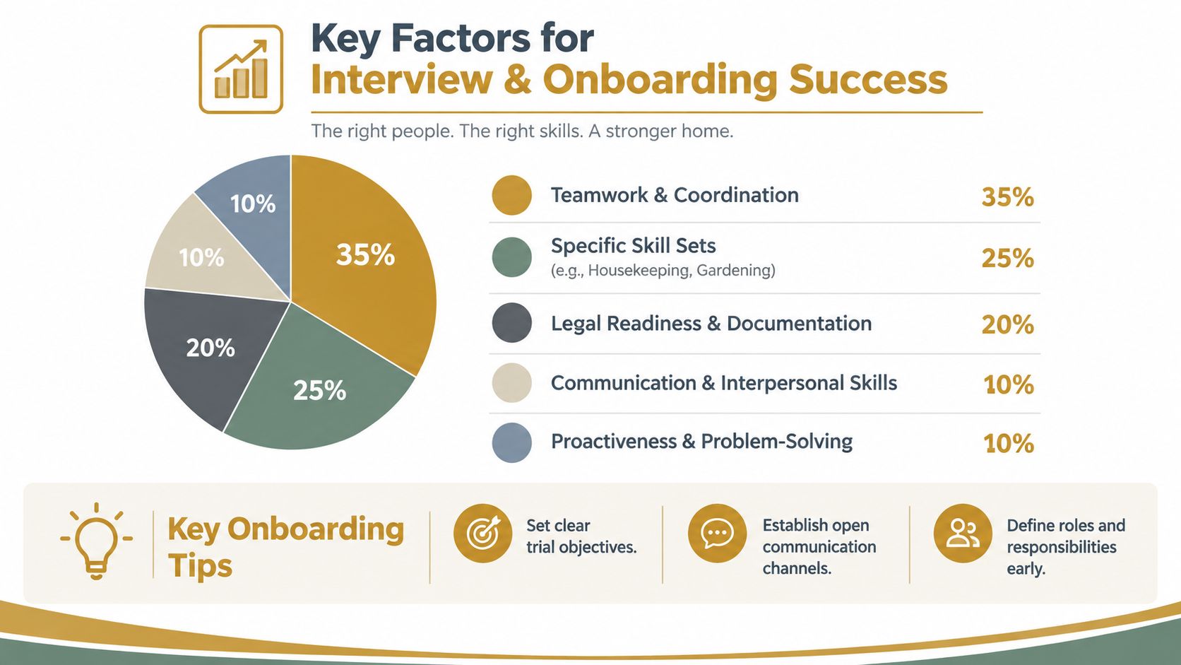 Domestic Couple Jobs UK: Your 2026 Guide to Success | Superstar Nannies A pie chart displaying five key factors for successful interview and onboarding processes for household staff.
