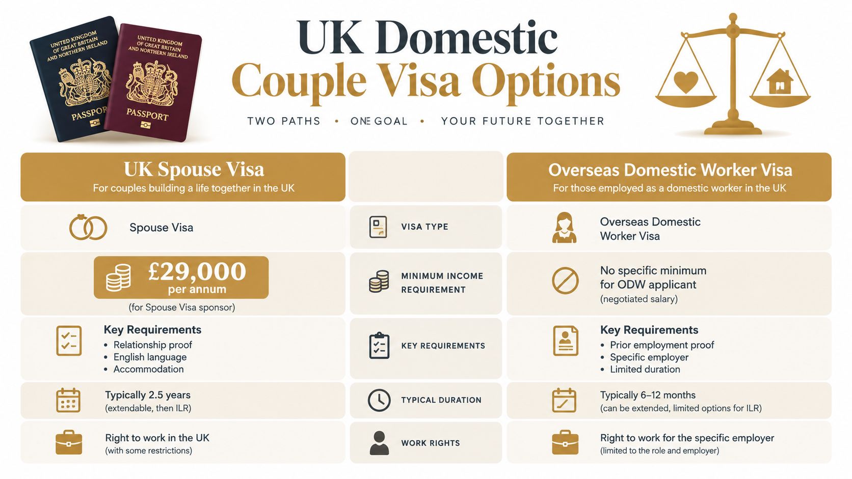 Domestic Couple Jobs UK: Your 2026 Guide to Success | Superstar Nannies A comparison chart outlining the UK Spouse Visa and the Overseas Domestic Worker Visa requirements and benefits.