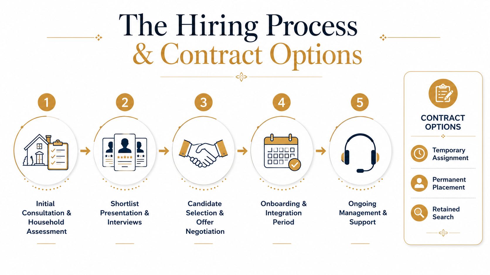 Estate Manager Agency: How to Hire the Right Professional | Superstar Nannies A five-step infographic showing the hiring process for household staff and available contract options for clients.