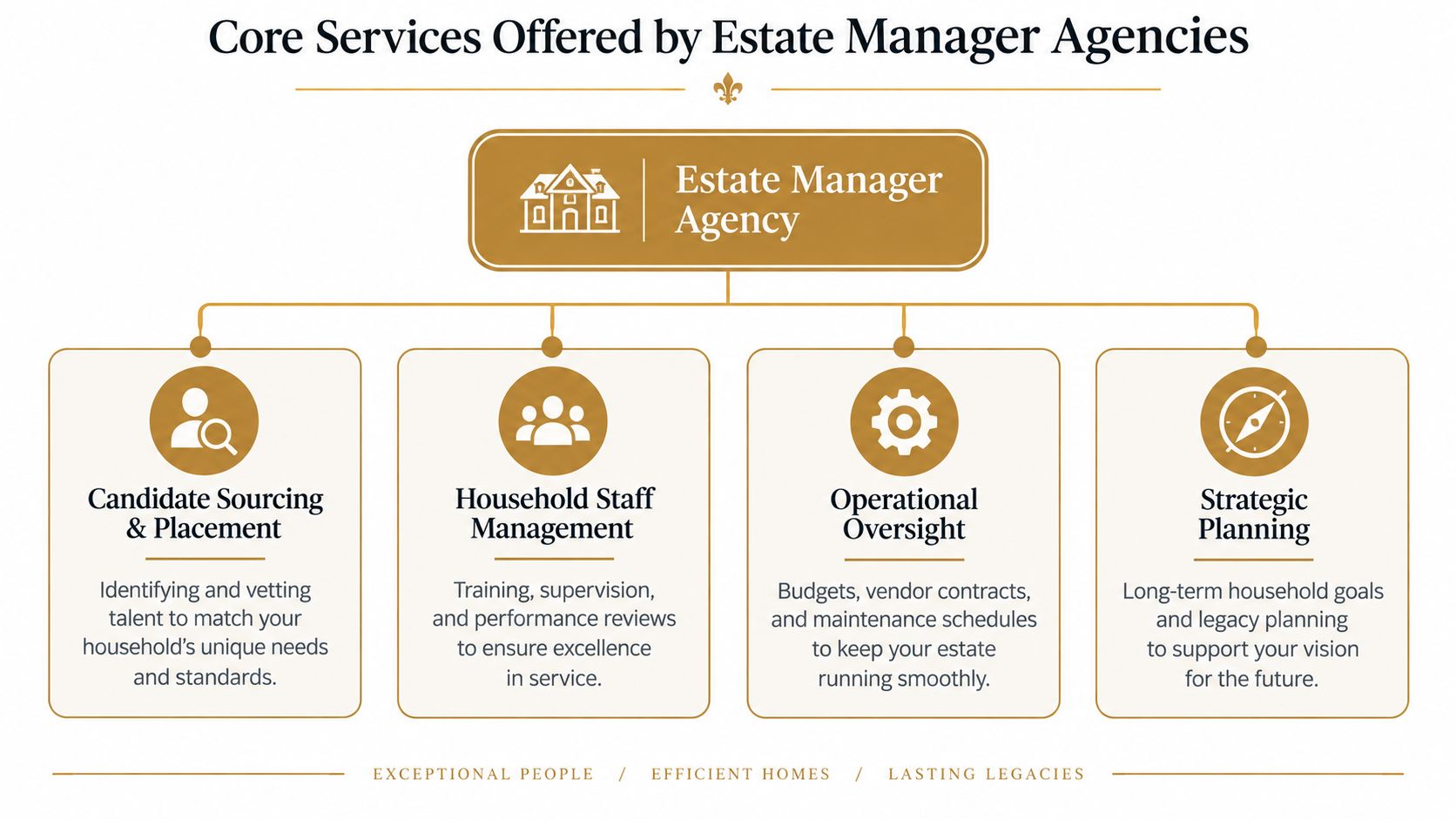 Estate Manager Agency: How to Hire the Right Professional | Superstar Nannies A diagram outlining the core services provided by an estate manager agency, including staffing, operations, and planning.